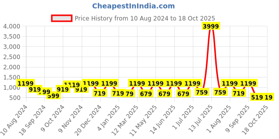 myntra.com FABINALIV White & Brown Floral 300 TC King Bedsheet with 2 Pillow Covers fabinaliv Price History Graph from 10 Aug 2024 to 18 Oct 2025