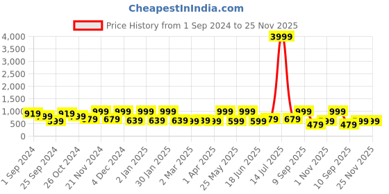 myntra.com FABINALIV White & Brown Floral 300 TC King Bedsheet With 2 Pillow Covers fabinaliv Price History Graph from 1 Sep 2024 to 24 Nov 2025