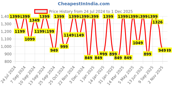 myntra.com FABINALIV White & Brown Floral Mild Winter 350 GSM Reversible Single Bed Comforter fabinaliv Price History Graph from 24 Jul 2024 to 1 Dec 2025