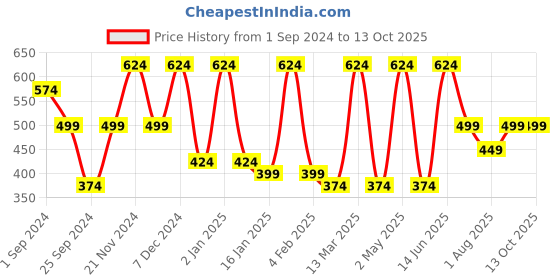 myntra.com FABINALIV White & Brown Floral Printed 300 TC Single Bedsheet With 1 Pillow Cover fabinaliv Price History Graph from 1 Sep 2024 to 12 Oct 2025