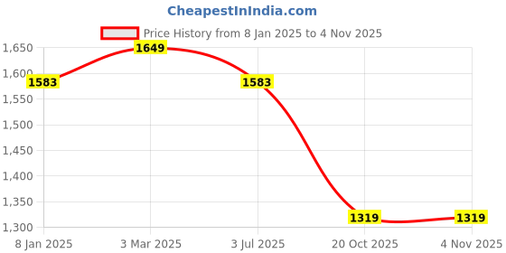 myntra.com FABINALIV white & Brown Floral Printed Woollen 300 TC King Bedsheet Set 2.50 m x 2.20 m fabinaliv Price History Graph from 8 Jan 2025 to 2 Nov 2025