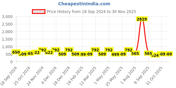 myntra.com FABINALIV White & Brown Geometric 300 TC King Bedsheet With 2 Pillow Covers fabinaliv Price History Graph from 18 Sep 2024 to 28 Nov 2025
