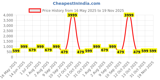 myntra.com FABINALIV White & Brown Geometric Printed 300 TC King Bedsheet Set 2.50 m X 2.25 m fabinaliv Price History Graph from 16 May 2025 to 19 Nov 2025