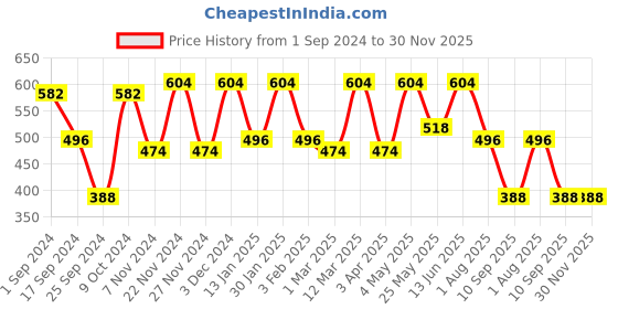 myntra.com FABINALIV White & Brown Printed Anti-Skid Doormats fabinaliv Price History Graph from 1 Sep 2024 to 30 Nov 2025