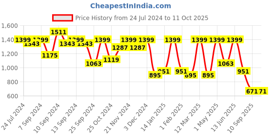 myntra.com FABINALIV White & Brown Striped  Mild Winter 350 GSM Single Reversible Bed Comforter fabinaliv Price History Graph from 24 Jul 2024 to 11 Oct 2025