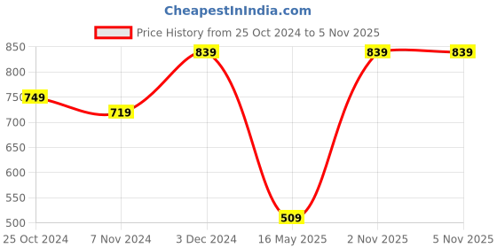 myntra.com FABINALIV White & Brown Woollen AC Room 233 GSM Single Bed Blanket fabinaliv Price History Graph from 25 Oct 2024 to 4 Nov 2025