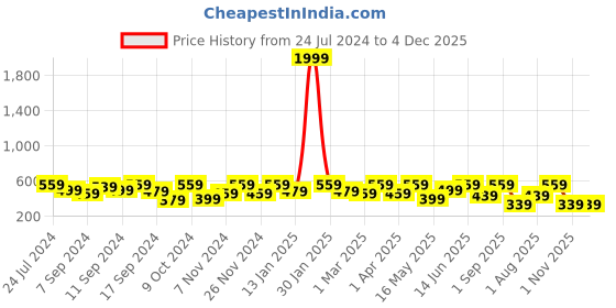 myntra.com FABINALIV White & Green 2-Pieces Graphic Printed Anti-Skid Door Mat fabinaliv Price History Graph from 24 Jul 2024 to 4 Dec 2025