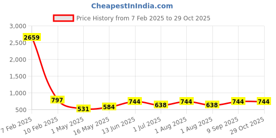 myntra.com FABINALIV White & Green 3 Striped Cotton 225 GSM Bath Towel fabinaliv Price History Graph from 7 Feb 2025 to 28 Oct 2025