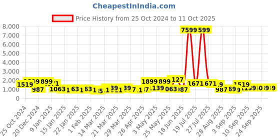 myntra.com FABINALIV White & Green 300 TC King Bedsheet with 2 Pillow Covers fabinaliv Price History Graph from 25 Oct 2024 to 11 Oct 2025