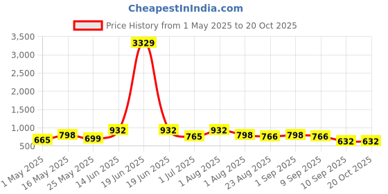 myntra.com FABINALIV White & Green 4 Striped Cotton 225 GSM Bath Towel fabinaliv Price History Graph from 1 May 2025 to 19 Oct 2025