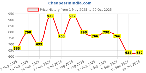 myntra.com FABINALIV White & Green 4 Striped Cotton 225 GSM Bath Towel fabinaliv Price History Graph from 1 May 2025 to 19 Oct 2025