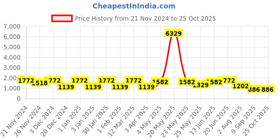 myntra.com FABINALIV White & Green Abstract Woollen Mild Winter 400 GSM Single Bed Comforter fabinaliv Price History Graph from 21 Nov 2024 to 25 Oct 2025