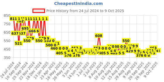 myntra.com FABINALIV White & Green Cartoon Characters 300 TC Fitted King Bedsheet & 2 Pillow Covers fabinaliv Price History Graph from 24 Jul 2024 to 4 Oct 2025