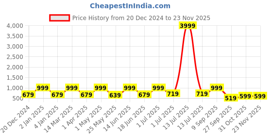 myntra.com FABINALIV White & Green Cartoon Characters 300 TC King Bedsheet with 2 Pillow Covers fabinaliv Price History Graph from 20 Dec 2024 to 23 Nov 2025