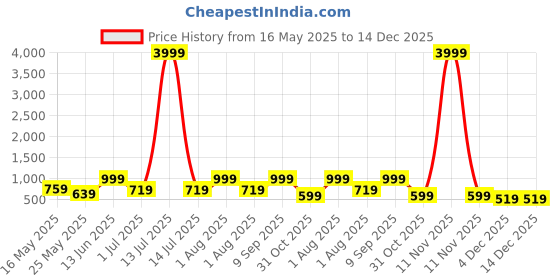 myntra.com FABINALIV White & Green Cartoon Characters 300 TC King Bedsheet with 2 Pillow Covers fabinaliv Price History Graph from 16 May 2025 to 14 Dec 2025