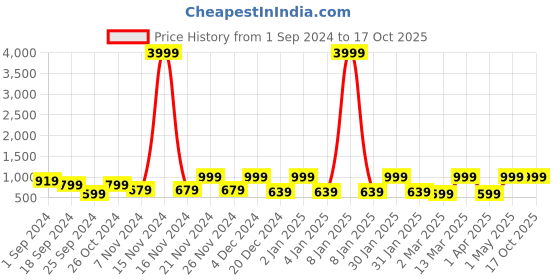 myntra.com FABINALIV White & Green Cartoon Printed 300 TC King Bedsheet with 2 Pillow Covers fabinaliv Price History Graph from 1 Sep 2024 to 16 Oct 2025