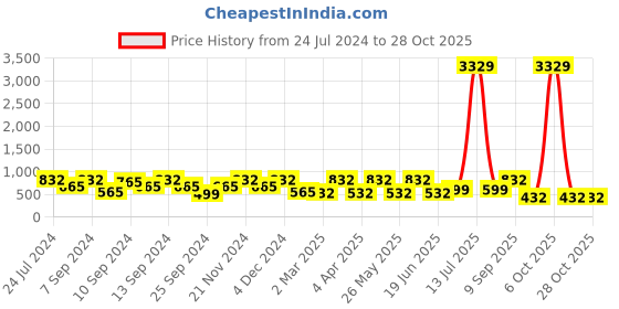 myntra.com FABINALIV White & Green Floral 300 TC Fitted King Bedsheet With 2 Pillow Covers fabinaliv Price History Graph from 24 Jul 2024 to 28 Oct 2025