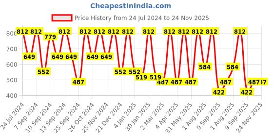 myntra.com FABINALIV White & Green Floral 300 TC Flat King Bedsheet with 2 Pillow Covers fabinaliv Price History Graph from 24 Jul 2024 to 23 Nov 2025