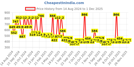 myntra.com FABINALIV White & Green Floral 300 TC King Bedsheet With 2 Pillow Covers fabinaliv Price History Graph from 14 Aug 2024 to 30 Nov 2025