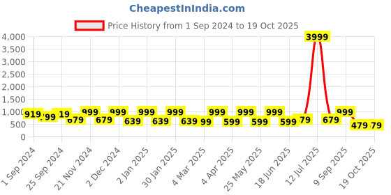 myntra.com FABINALIV White & Green Floral 300 TC King Bedsheet with 2 Pillow Covers fabinaliv Price History Graph from 1 Sep 2024 to 18 Oct 2025