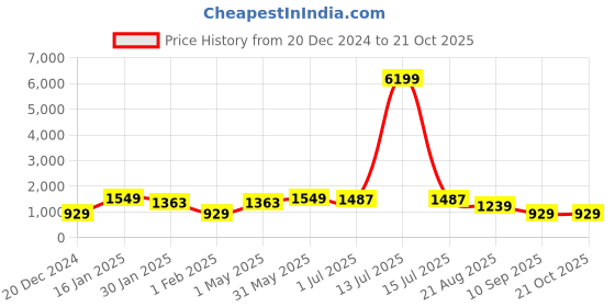 myntra.com FABINALIV White & Green Floral 300 TC King Bedsheet with 2 Pillow Covers fabinaliv Price History Graph from 20 Dec 2024 to 21 Oct 2025
