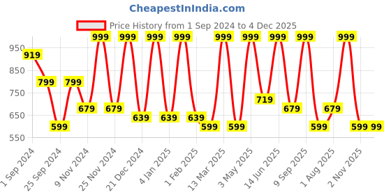 myntra.com FABINALIV White & Green Floral Printed 300 TC King Bedsheet with 2 Pillow Covers fabinaliv Price History Graph from 1 Sep 2024 to 4 Dec 2025