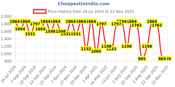 myntra.com FABINALIV White & Green Floral Printed AC Room 350 GSM Double Bed Comforter fabinaliv Price History Graph from 24 Jul 2024 to 22 Nov 2025