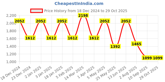 myntra.com FABINALIV White & Green Floral Woollen Mild Winter 400 GSM Double Bed Comforter fabinaliv Price History Graph from 18 Dec 2024 to 29 Oct 2025