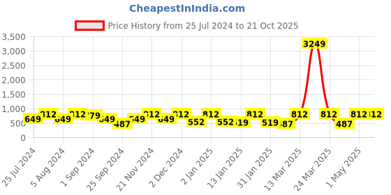 myntra.com FABINALIV White & Green Geometric 300 TC King Bedsheet with 2 Pillow Covers fabinaliv Price History Graph from 25 Jul 2024 to 20 Oct 2025