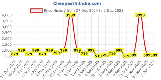 myntra.com FABINALIV White & Green Geometric 300 TC King Bedsheet with 2 Pillow Covers fabinaliv Price History Graph from 27 Dec 2024 to 2 Dec 2025