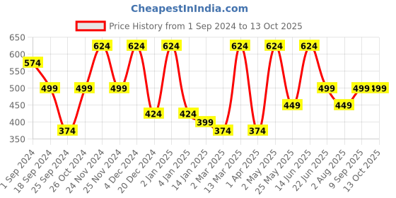 myntra.com FABINALIV White & Green Geometric Printed 300 TC Single Bedsheet With 1 Pillow Cover fabinaliv Price History Graph from 1 Sep 2024 to 13 Oct 2025