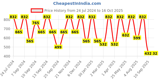 myntra.com FABINALIV White & Green Printed 300 TC Fitted King Bedsheet with 2 Pillow Covers fabinaliv Price History Graph from 24 Jul 2024 to 16 Oct 2025