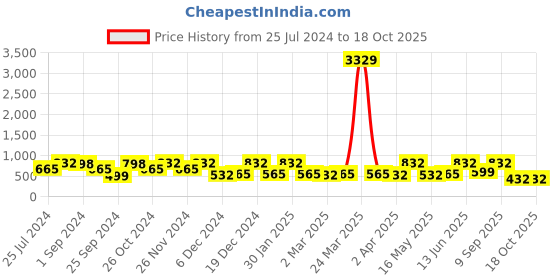 myntra.com FABINALIV White & Green Printed 300 TC King Fitted Bedsheet With 2 Pillow Covers fabinaliv Price History Graph from 25 Jul 2024 to 16 Oct 2025