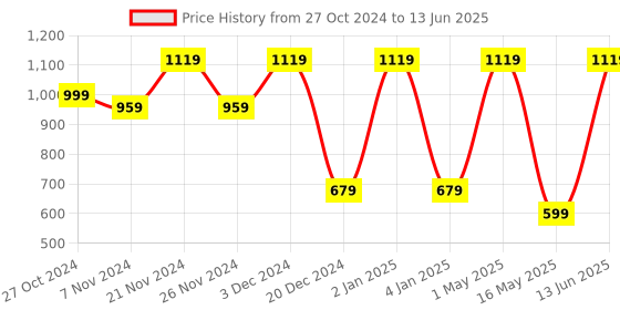myntra.com FABINALIV White & Green Printed Ceramic Matte Mugs Set of Cups and Mugs fabinaliv Price History Graph from 27 Oct 2024 to 13 Jun 2025