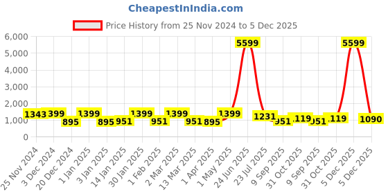 myntra.com FABINALIV White & Grey 300 TC Single Bedsheet with 1 Pillow Covers fabinaliv Price History Graph from 25 Nov 2024 to 5 Dec 2025