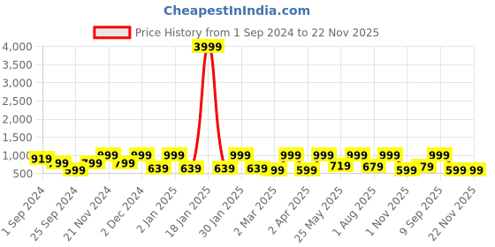 myntra.com FABINALIV White & Grey Cartoon Characters 300 TC King Bedsheet with 2 Pillow Covers fabinaliv Price History Graph from 1 Sep 2024 to 21 Nov 2025