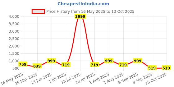 myntra.com FABINALIV White & Grey Cartoon Characters 300 TC King Bedsheet with 2 Pillow Covers fabinaliv Price History Graph from 16 May 2025 to 13 Oct 2025