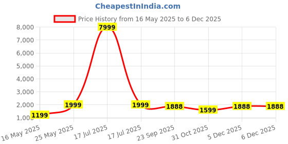 myntra.com FABINALIV White & Grey Ethnic Motifs AC Room 233 GSM Double Bed Dohar fabinaliv Price History Graph from 16 May 2025 to 5 Dec 2025