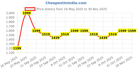 myntra.com FABINALIV White & Grey Ethnic Motifs AC Room 233 GSM Double Bed Dohar fabinaliv Price History Graph from 16 May 2025 to 30 Nov 2025