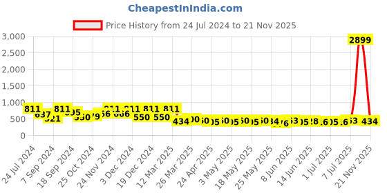 myntra.com FABINALIV White & Grey Ethnic Motifs Printed 300 TC Fitted King Bedsheet & 2 Pillow Covers fabinaliv Price History Graph from 24 Jul 2024 to 21 Nov 2025