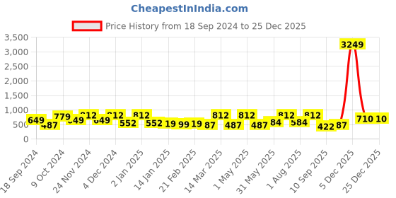 myntra.com FABINALIV White & Grey Floral 300 TC Flat King Bedsheet with 2 Pillow Covers fabinaliv Price History Graph from 18 Sep 2024 to 24 Dec 2025