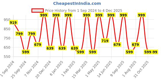 myntra.com FABINALIV White & Grey Floral 300 TC King Bedsheet with 2 Pillow Covers fabinaliv Price History Graph from 1 Sep 2024 to 4 Dec 2025