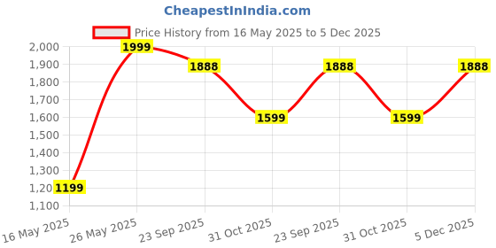 myntra.com FABINALIV White & Grey Floral AC Room 233 GSM Double Bed Dohar fabinaliv Price History Graph from 16 May 2025 to 5 Dec 2025