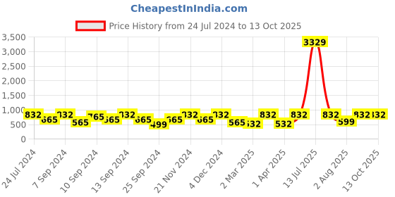 myntra.com FABINALIV White & Grey Geometric 300 TC Fitted King Bedsheet with 2 Pillow Covers fabinaliv Price History Graph from 24 Jul 2024 to 12 Oct 2025