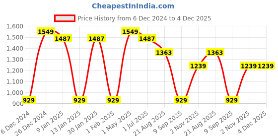 myntra.com FABINALIV White & Grey Geometric 300 TC King Bedsheet with 2 Pillow Covers fabinaliv Price History Graph from 6 Dec 2024 to 3 Dec 2025