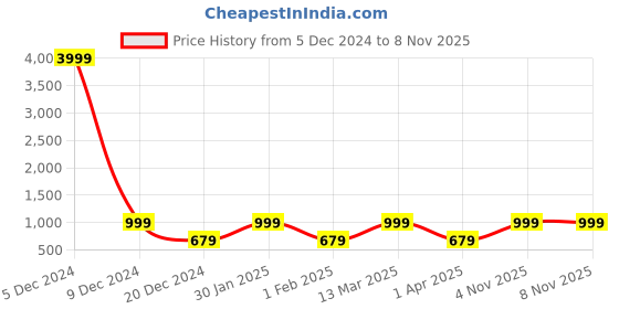myntra.com FABINALIV White & Grey Geometric 300 TC King Bedsheet with 2 Pillow Covers fabinaliv Price History Graph from 5 Dec 2024 to 6 Nov 2025