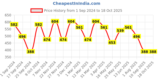 myntra.com FABINALIV White & Grey Printed Anti-Skid Doormats fabinaliv Price History Graph from 1 Sep 2024 to 18 Oct 2025