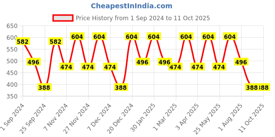 myntra.com FABINALIV White & Grey Printed Anti-Skid Doormats fabinaliv Price History Graph from 1 Sep 2024 to 10 Oct 2025