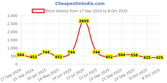 myntra.com FABINALIV White & Grey Printed Ceramic Glossy Kulladhs Set of Cups and Mugs fabinaliv Price History Graph from 17 Sep 2024 to 8 Oct 2025