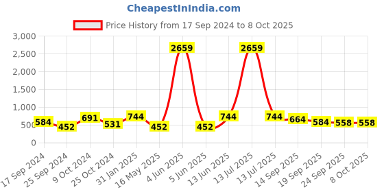 myntra.com FABINALIV White & Grey Printed Ceramic Glossy Kulladhs Set of Cups and Mugs fabinaliv Price History Graph from 17 Sep 2024 to 7 Oct 2025